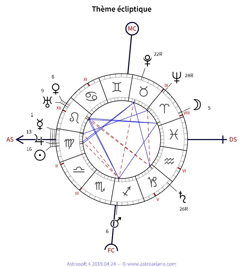 Thème de naissance pour Alfred Jarry — Thème écliptique — AstroAriana
